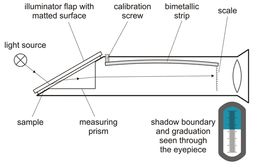 Refractometer 