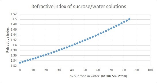 Refractive index of sucrose/water solutions